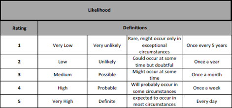 Risk 0 Likelihood